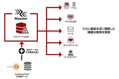 「Rtoaster」と「AudienceOne(R)」の連携イメージ