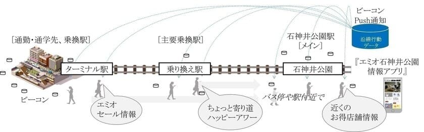 西武鉄道駅ナカ商業施設『エミオ石神井公園』で
Beaconを活用した実証実験を開始