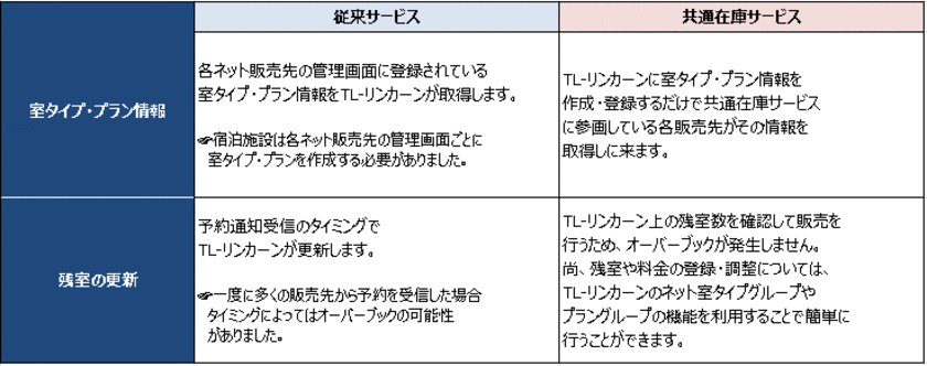 宿泊施設の予約・販売管理システム『TL-リンカーン』が
新たに「SNOW COUNTRY TOURISM」と連携開始