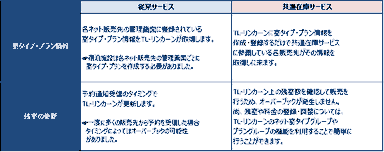 従来と共通在庫サービスの比較