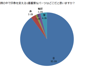 問1 顔の中で印象を変える1番重要なパーツはどこだと思いますか？