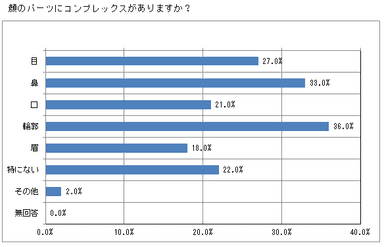 問2 顔のパーツにコンプレックスがありますか？