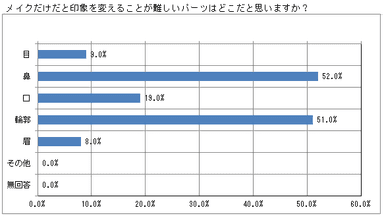 問3 メイクだけだと印象を変えることが難しいパーツはどこだと思いますか？