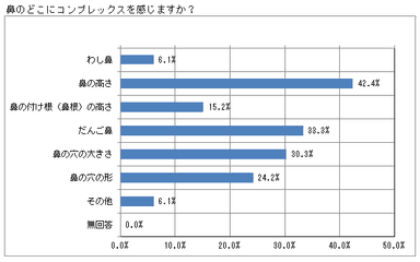 問6 鼻のどこにコンプレックスを感じますか？