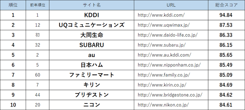 2017年を総括！　1位KDDI、2位UQコミュニケーションズ
Webユーザビリティランキング最新版150社を一挙発表