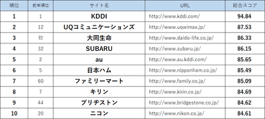 企業サイトトップ10