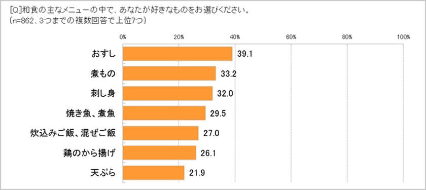 好きな和食No.1「おすし」、食べるのは「食べたいとき」59.5％　
食べたおすしは「テイクアウト」76.8％、「手作り」50.5％　
「ケーキずし」作ってみたい人40.7％、
クリスマスケーキはおすし!?