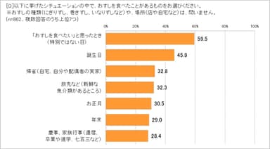 おすしを食べるシチュエーションは？