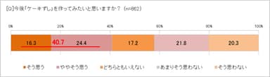 「ケーキずし」作ってみたい？