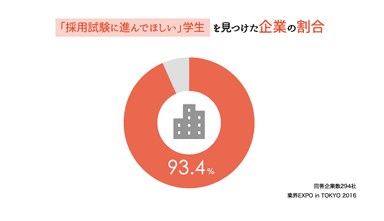 採用試験に進んでほしい学生を見つけた企業の割合