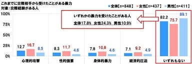 交際相手から受けたことがある暴力