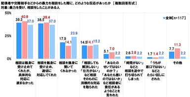 暴力の相談をした際の反応