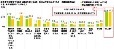 暴力による生活上の変化（職業・雇用形態別）