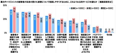 暴力の相談がしやすくなるように望む公的サービス