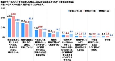 ハラスメントを相談した際の反応