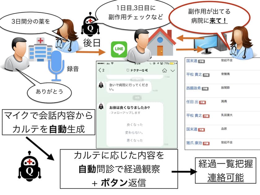 医療系AIベンチャー企業のNAM
チャットボット型電子カルテ「ドクターQ」を
1月から医療機関向けに提供開始