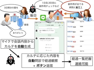 チャットボット型カルテの仕組み