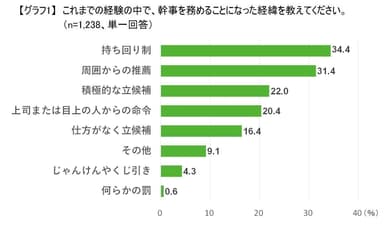 グラフ1：幹事を務める経緯