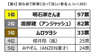 表4：幹事・オブ・ザ・イヤー2017