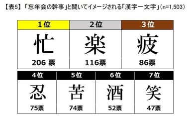 表5：「忘年会の幹事」と聞いてイメージする漢字