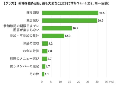 グラフ2：幹事を務める際、最も大変なこと