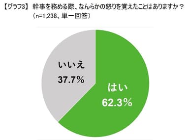 グラフ3：怒りを覚えたことの有無