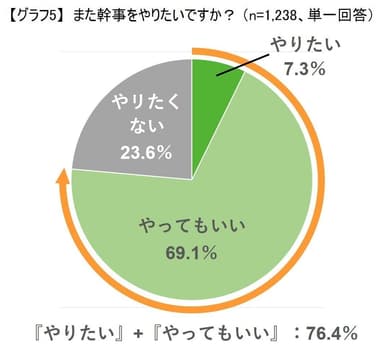 グラフ5：また幹事をやりたいか？