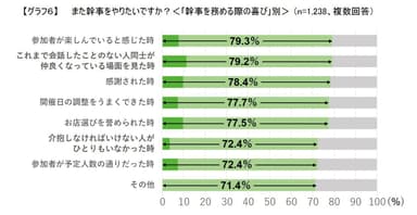 グラフ6：また幹事をやりたいか？＜喜び別＞