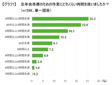 グラフ7：忘年会準備のための作業時間