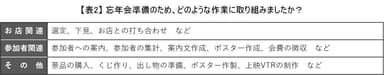 表2：忘年会準備で取り組んだ作業