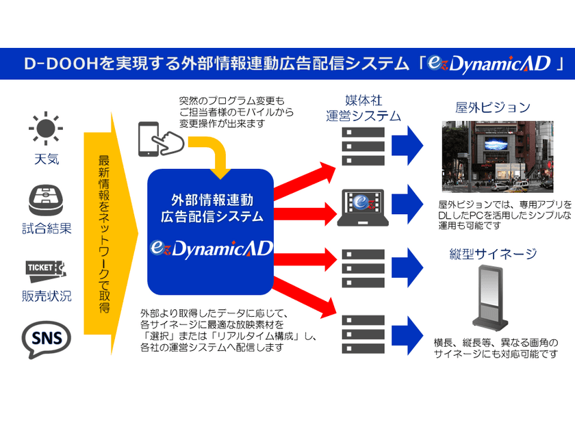 外部情報連動広告配信システムでパス・コミュニケーションズと
ニッポンダイナミックシステムズが事業協力