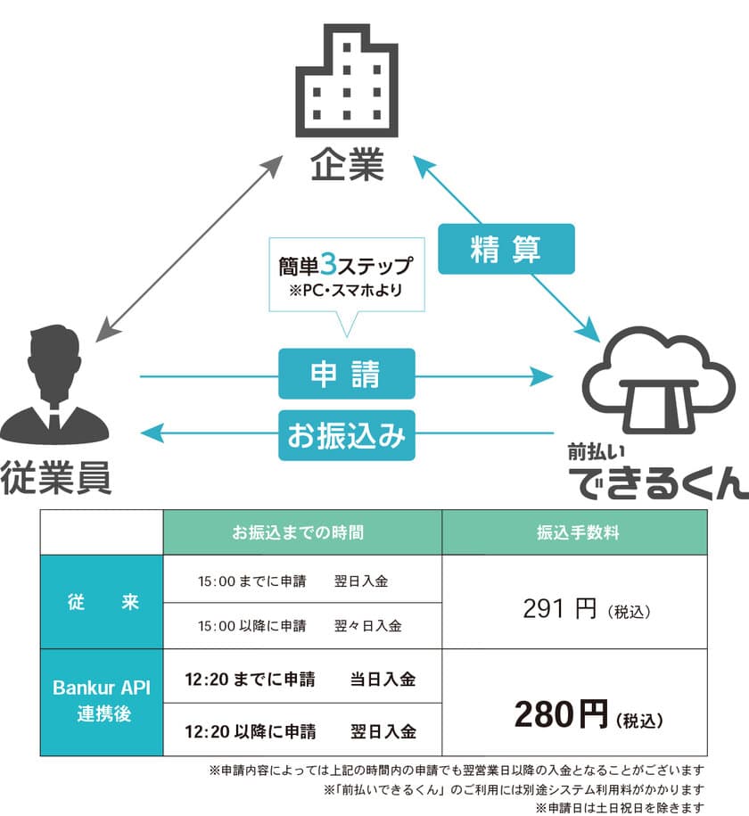 送金代行サービス「Bankur」が給与前払いの福利厚生サービス
「前払いできるくん」とAPI接続