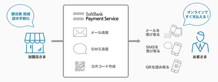 ウェブサイトなしでも簡単にオンライン決済を実現する
「メールリンク型サービス」を提供