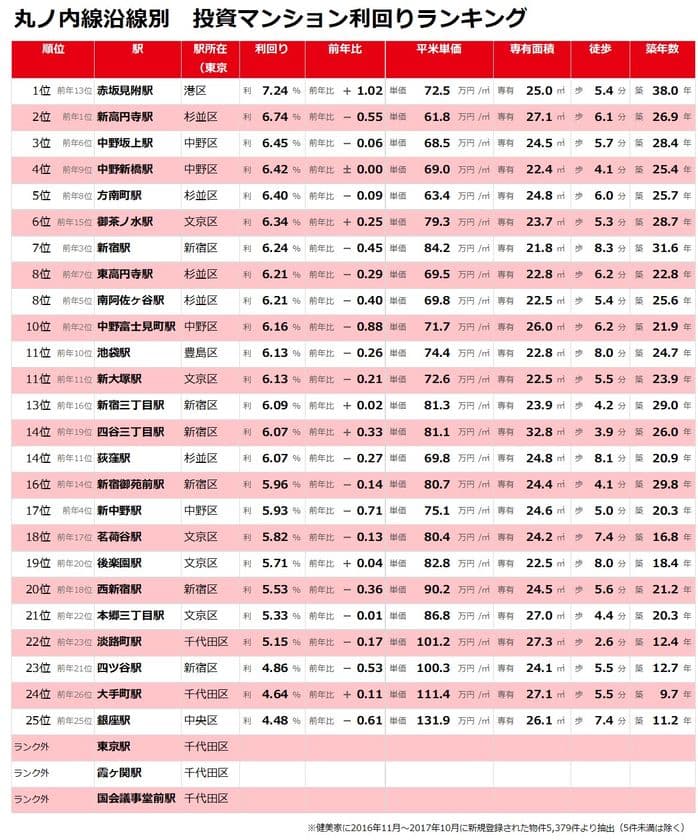 不動産投資マンション利回りランキング：丸ノ内線編
丸ノ内線7割の駅で利回り低下