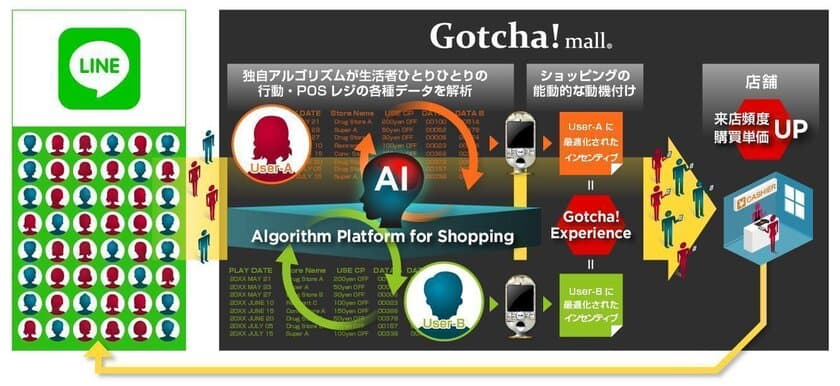 グランドデザインの「Gotcha!mall」と「LINE」が提携　
オンラインとオフラインの融合による
ショッピング活性施策で連携