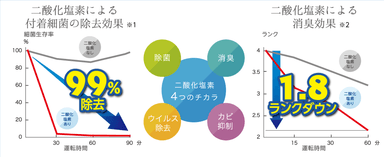 二酸化塩素グラフ