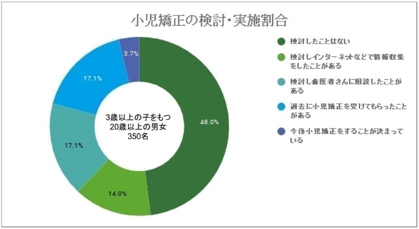 3歳以上の子を持つ半数以上が“歯列矯正”を検討経験あり！
子どもの歯並び治療についてのアンケート結果を発表