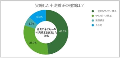 実施した小児矯正の種類は？