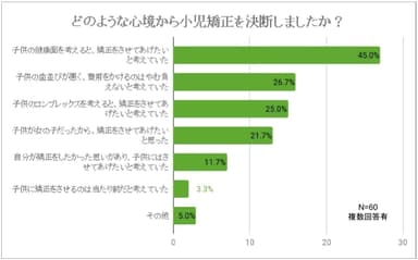 どのような心境から小児矯正を決断しましたか？