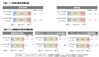 図1-1_所得の前年同期比較_図1-2_消費動向の前年同期比較