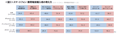 図3_スマートフォン・携帯電話購入時の考え方