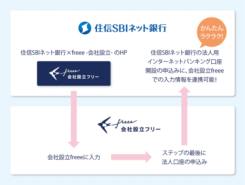 freee、「住信SBIネット銀行×freee -会社設立-」 を提供開始 会社設立手続きとあわせて起業時の法人口座開設をサポート