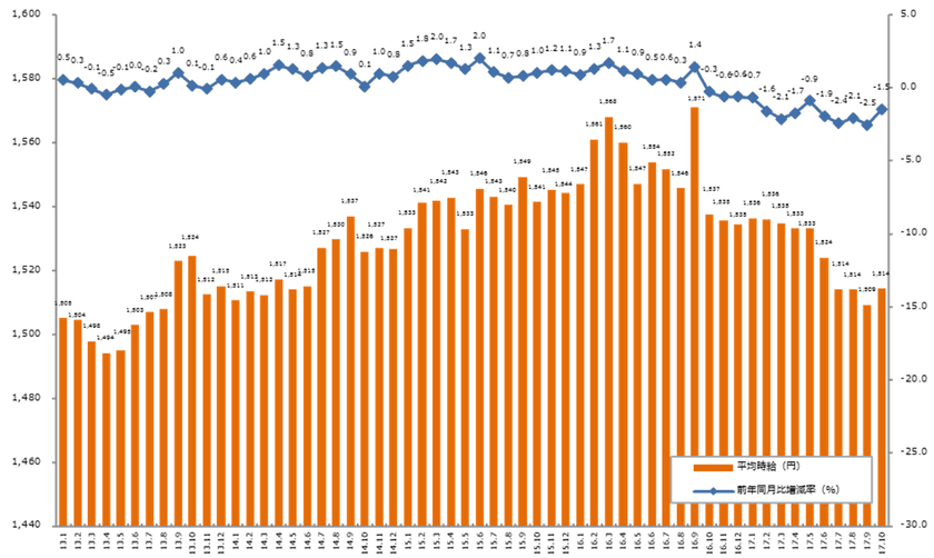 2017年10月度の派遣平均時給は1,514円 
「オフィスワーク系」が48ヶ月連続で前年同月比プラス