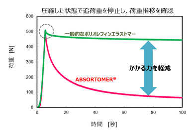 アブソートマー(R)の応力緩和性