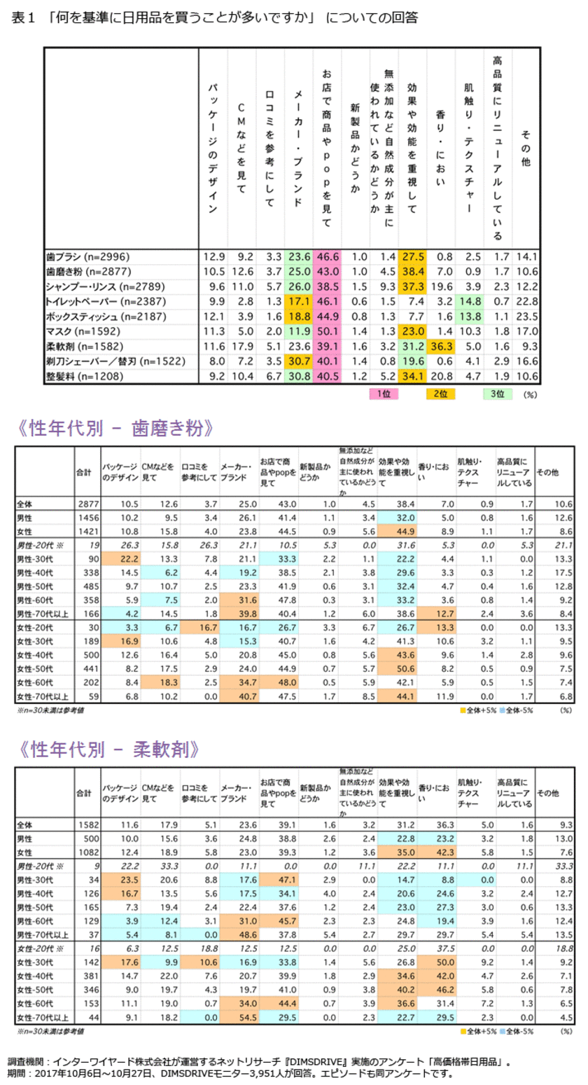 ＜高価格帯日用品に関する意識調査＞　
リッチなとき“高め”を買う男性、
“高め”を買って“リッチ”を味わう女性