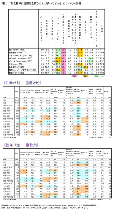 表1「何を基準に日用品を買うことが多いですか」についての回答