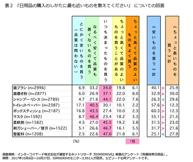 表2「日用品の購入のしかたに最も近いものを教えてください」についての回答