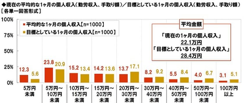 大和ネクスト銀行調べ　
働くシニアの手取り額は平均22万円/月、
目標額（平均28万円/月）に対し6万円不足！