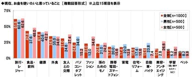 お金を使いたいと思っていること