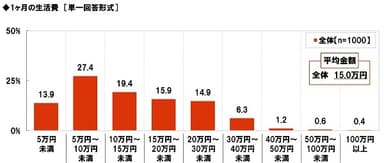 1ヶ月あたりの生活費